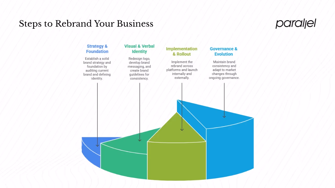 How to rebrand your business?