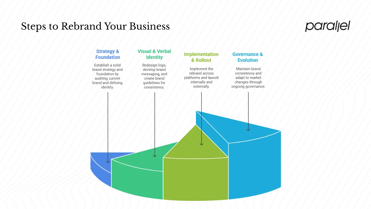 How to rebrand your business?