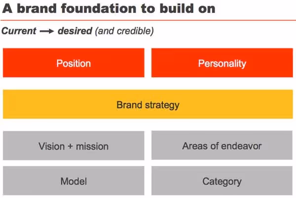 Strategy & brand foundation