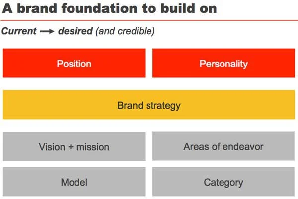 Strategy & brand foundation
