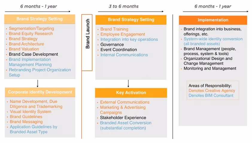 Implementation & rollout