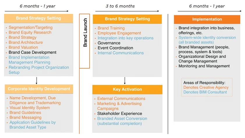 Implementation & rollout