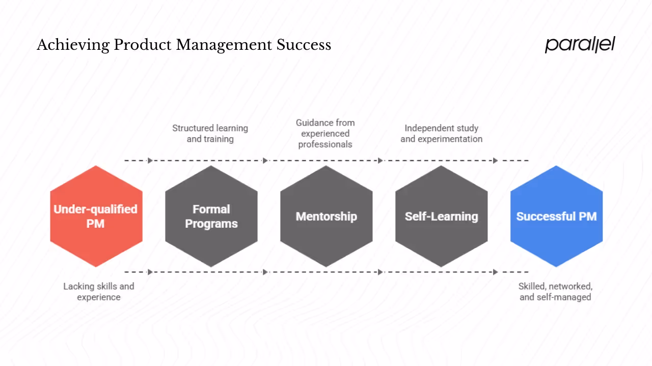 Strategies for success