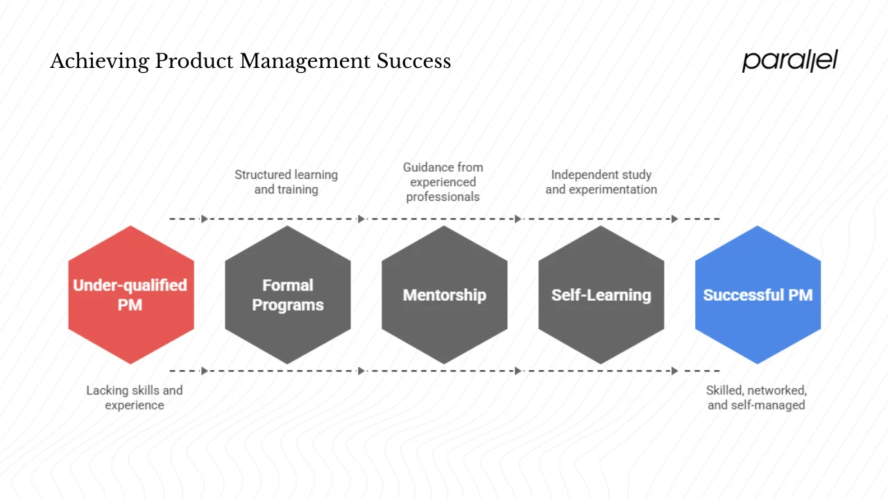 Strategies for success