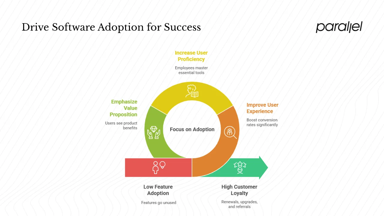 Why adoption matters more than acquisition