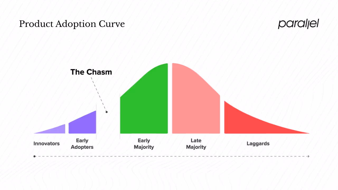 The adoption curve: different segments, different needs