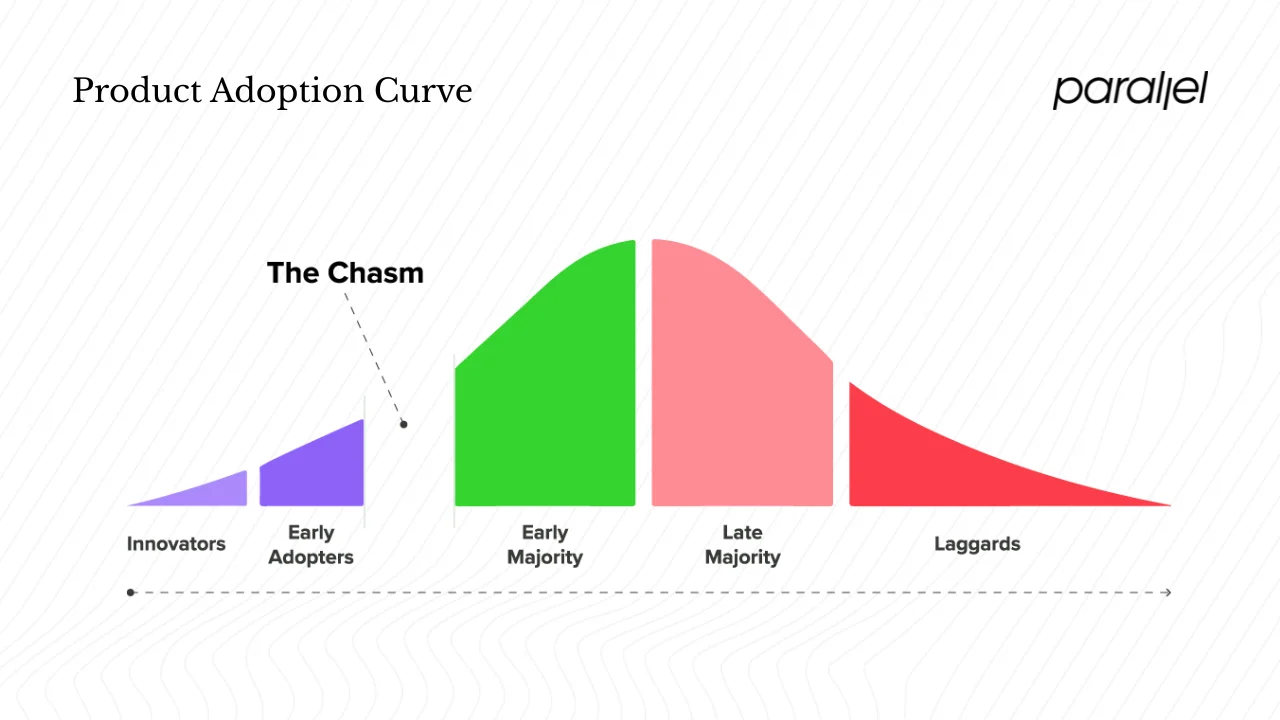 The adoption curve: different segments, different needs