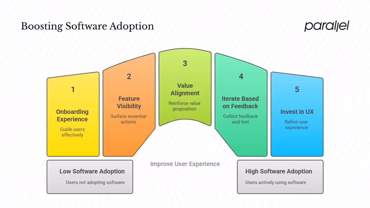 Strategies to boost adoption