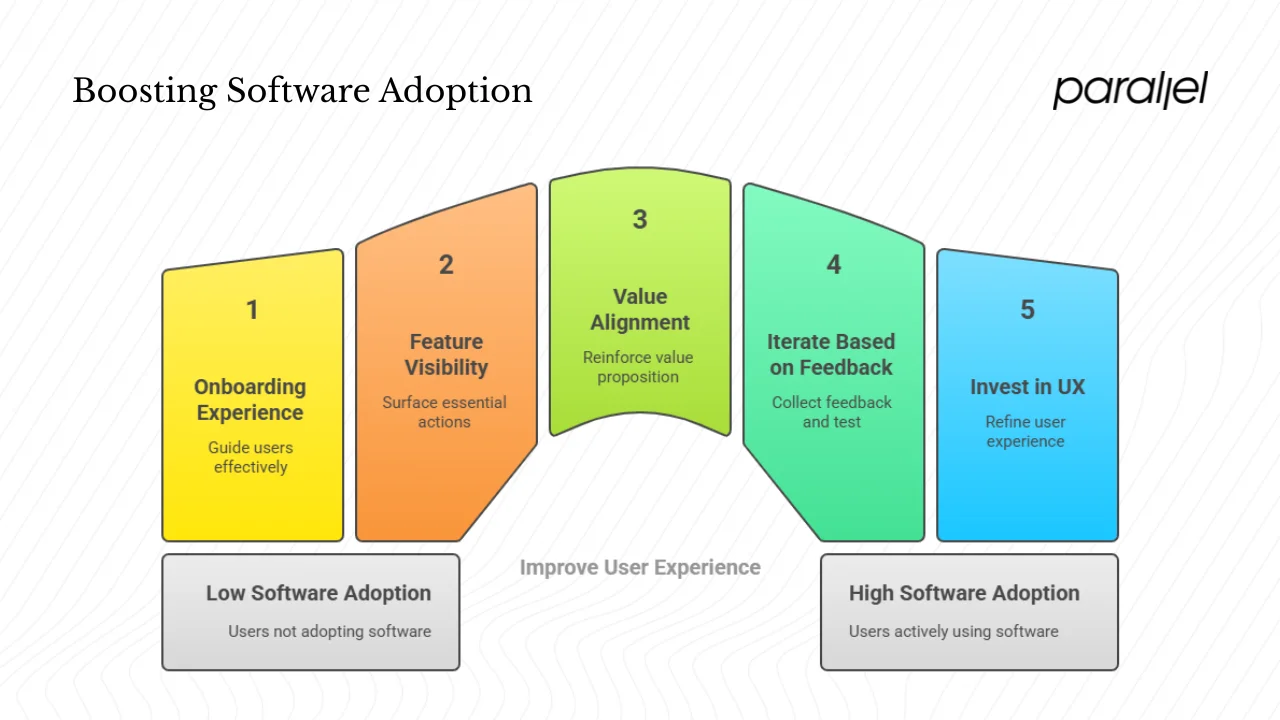 Strategies to boost adoption