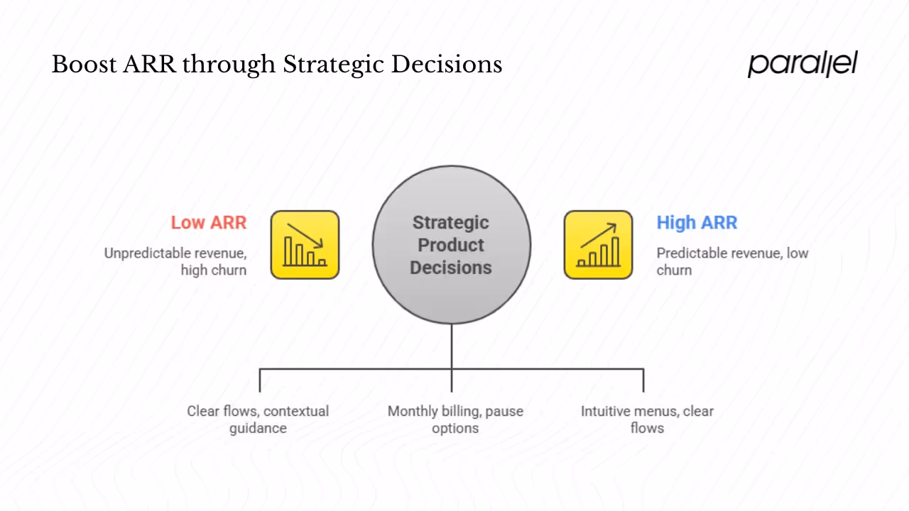 How ARR supports strategy and product decisions