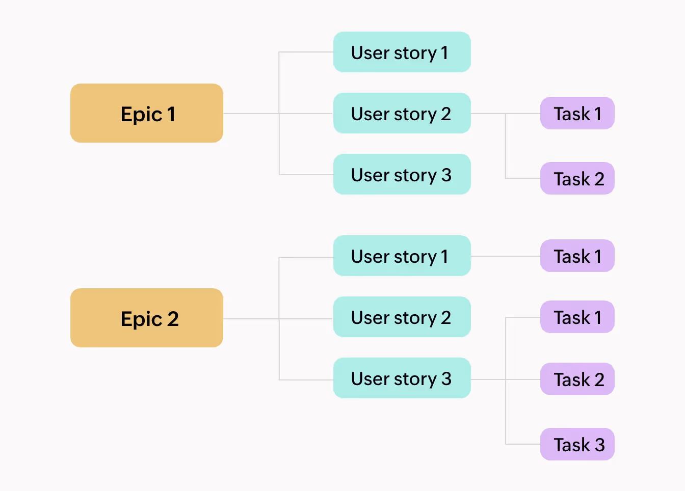 What is an epic in agile?