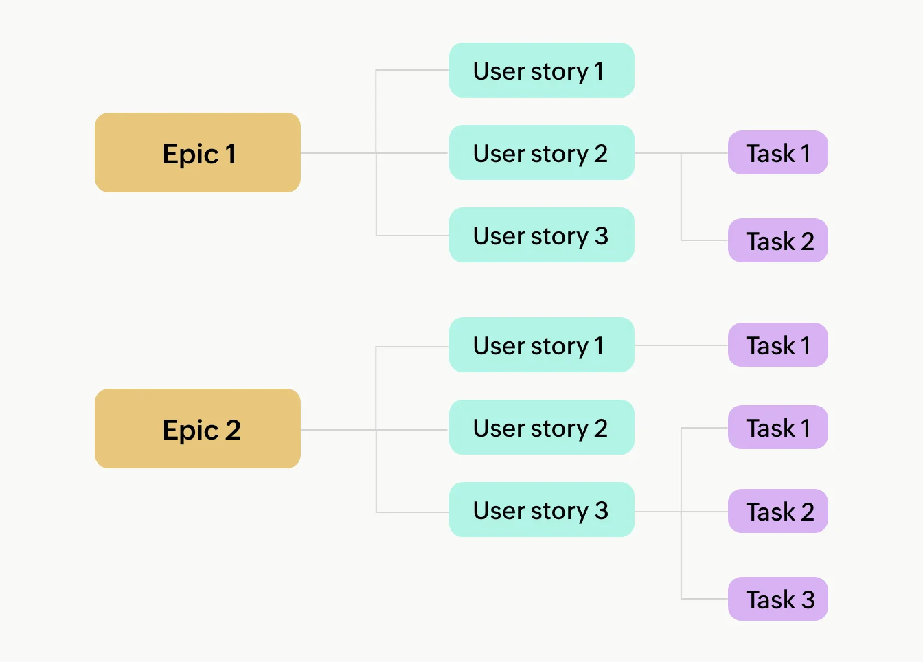 What is an epic in agile?