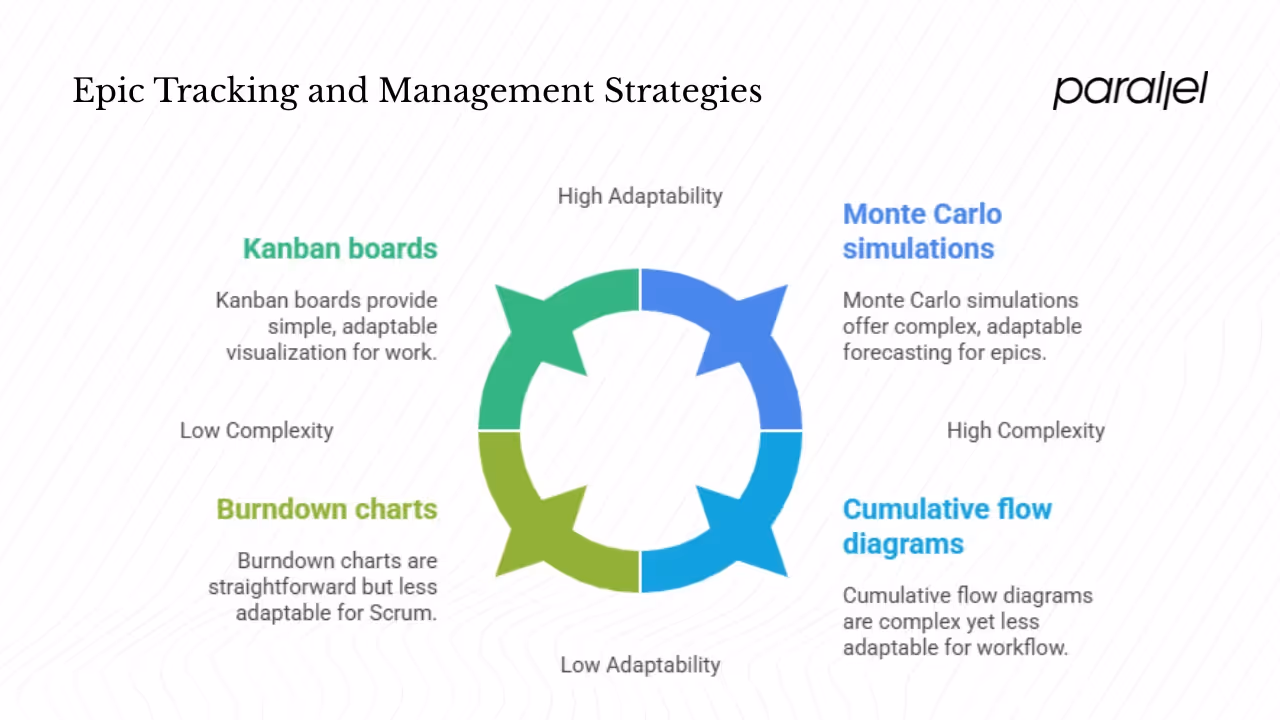 Tracking epics effectively