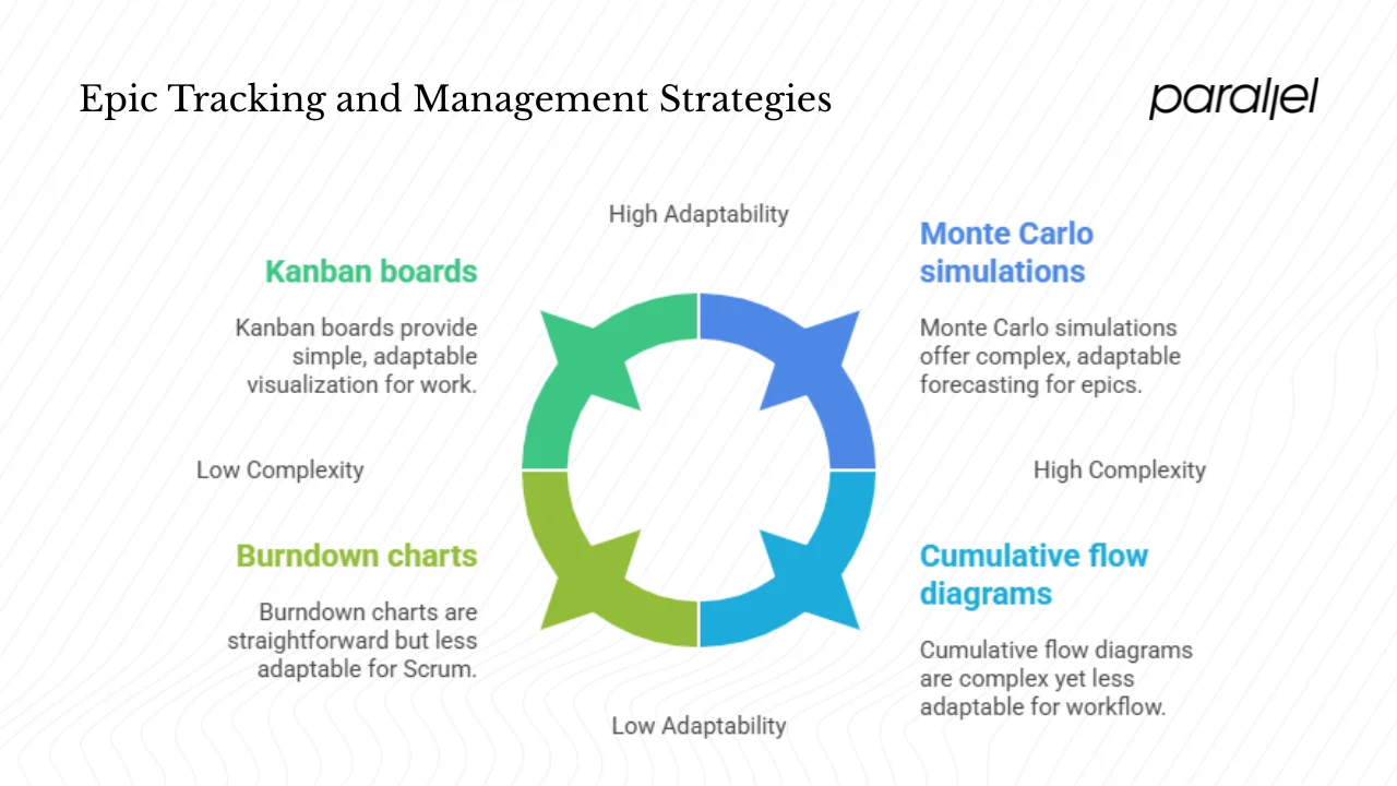 Tracking epics effectively