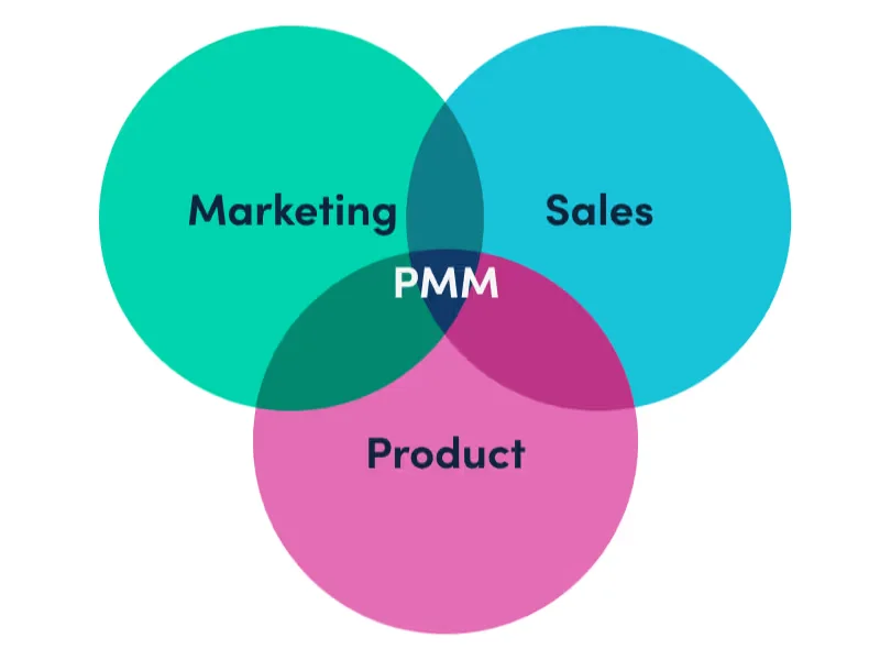 What is a product marketing manager?