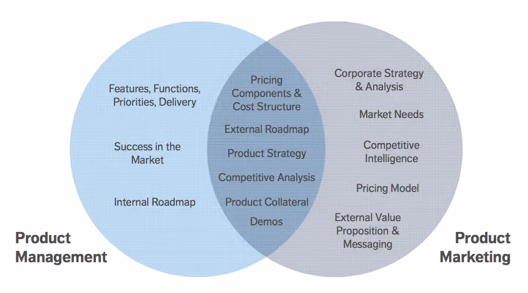 Product lifecycle management and the startup context