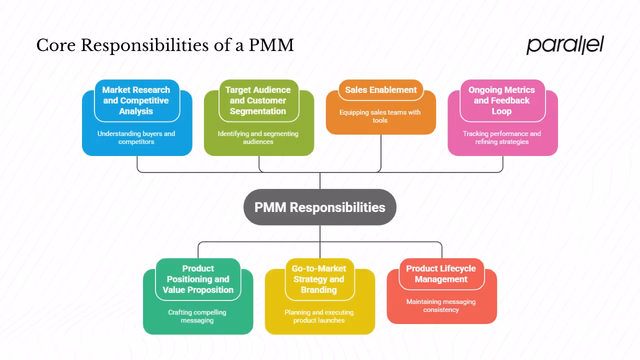Core responsibilities of a PMM