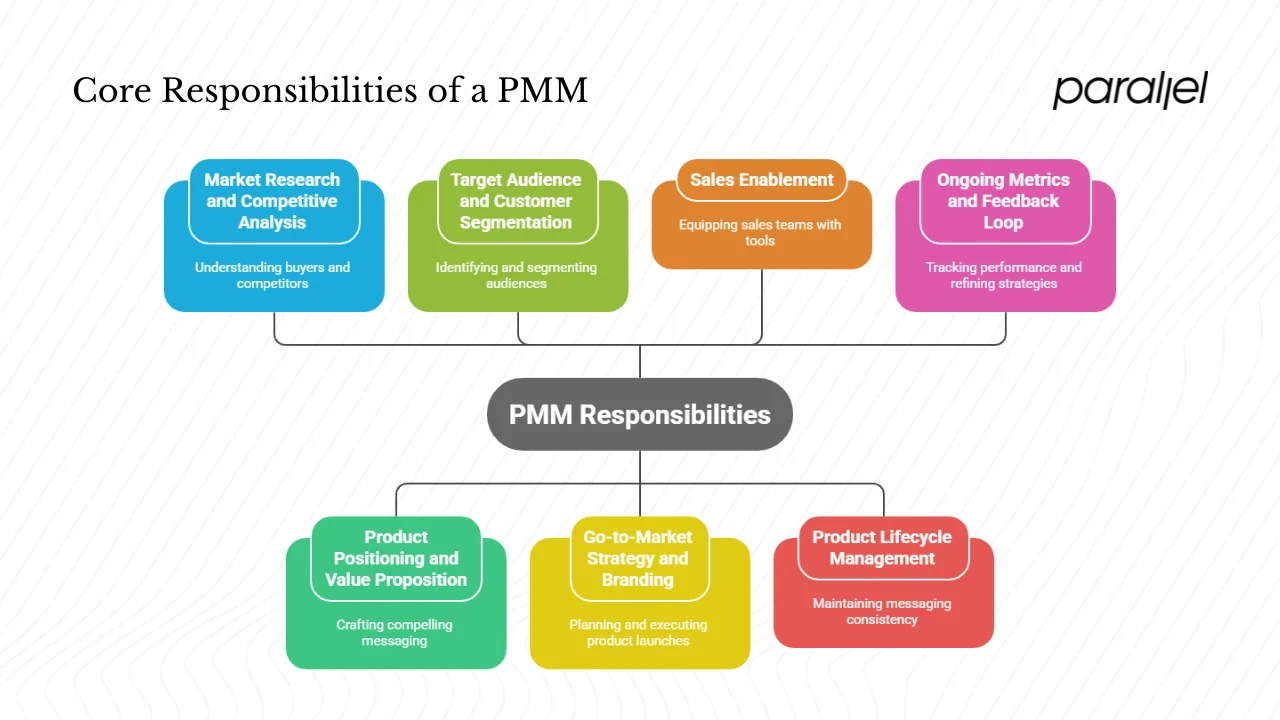 Core responsibilities of a PMM