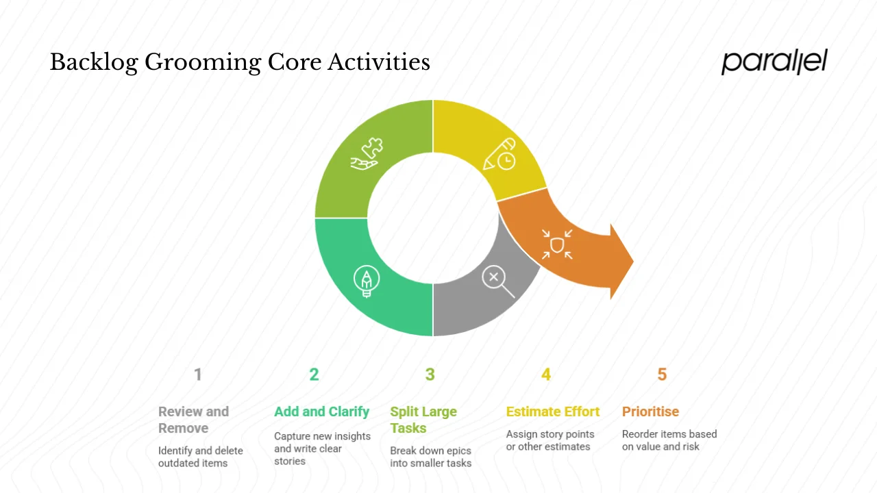 Core activities in a typical session