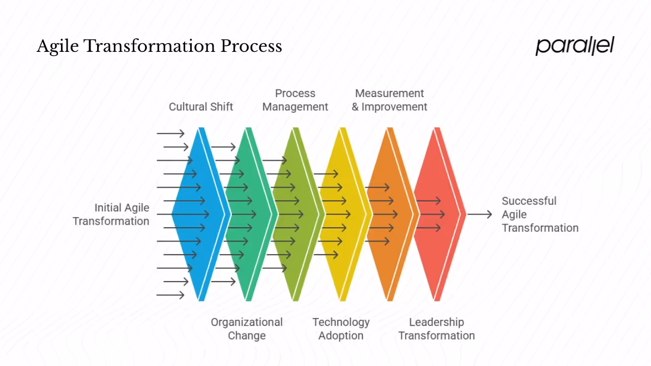 Core components & what to change