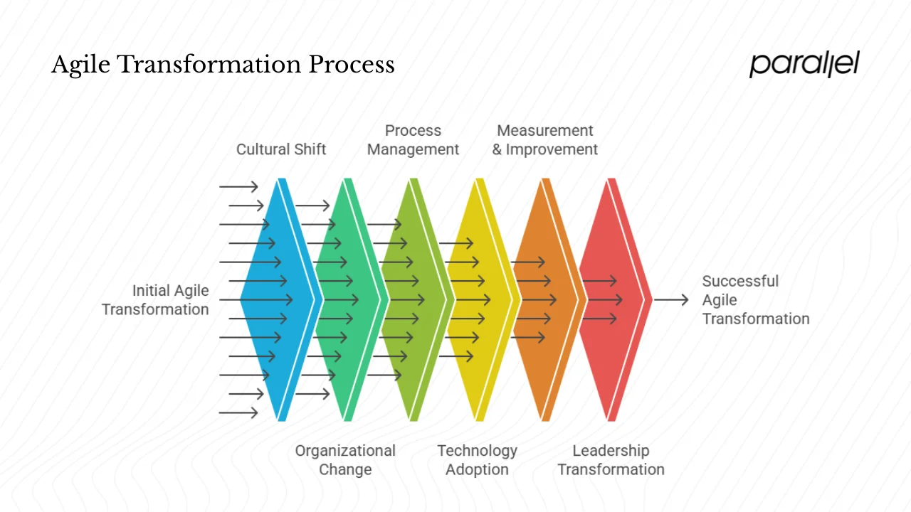 Core components & what to change
