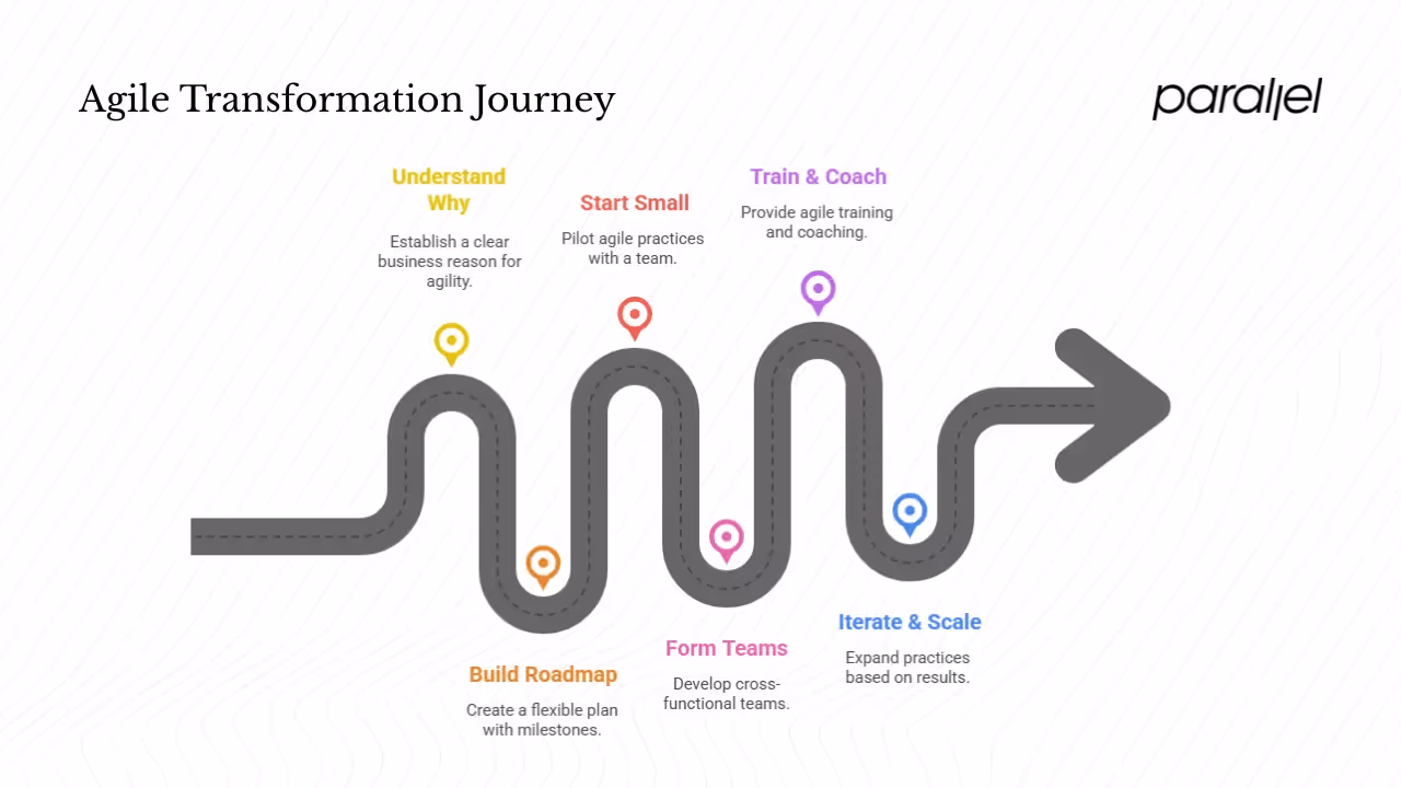 Agile transformation in motion: a step‑by‑step approach