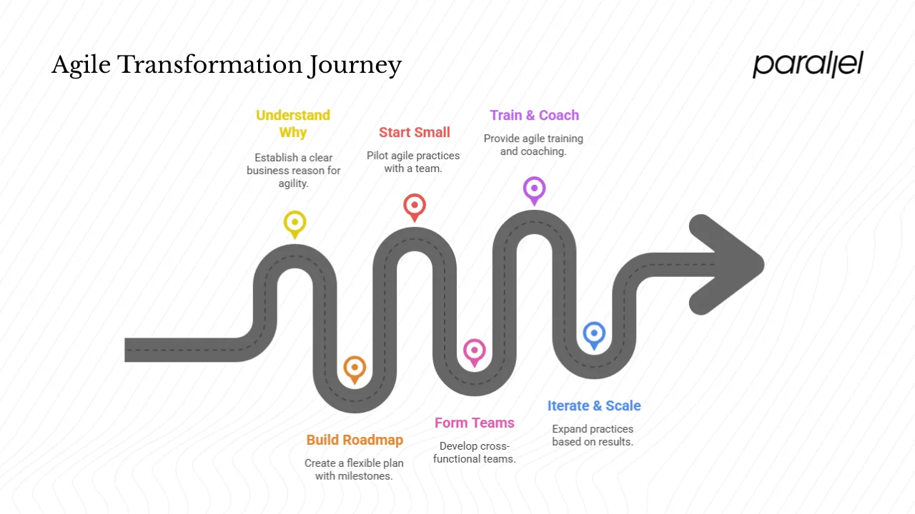 Agile transformation in motion: a step‑by‑step approach