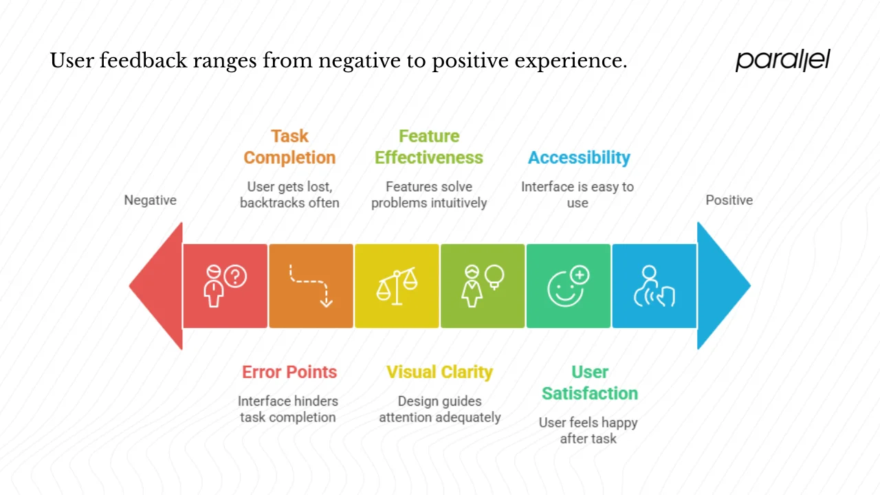 What usability testing questions reveal