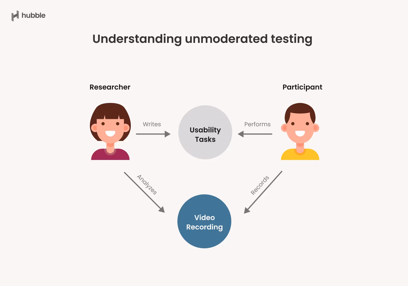 Picking the right testing format