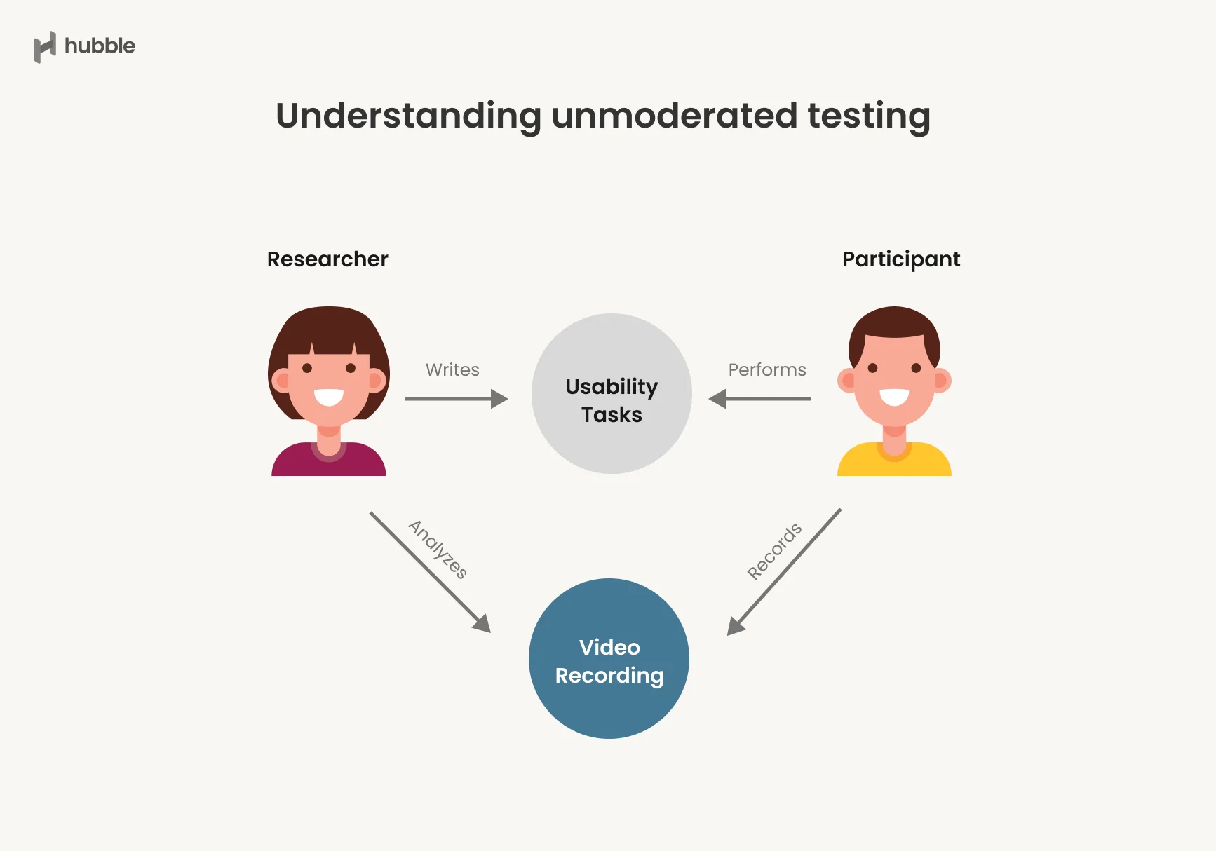 Picking the right testing format