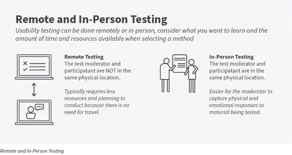 Remote versus in‑person