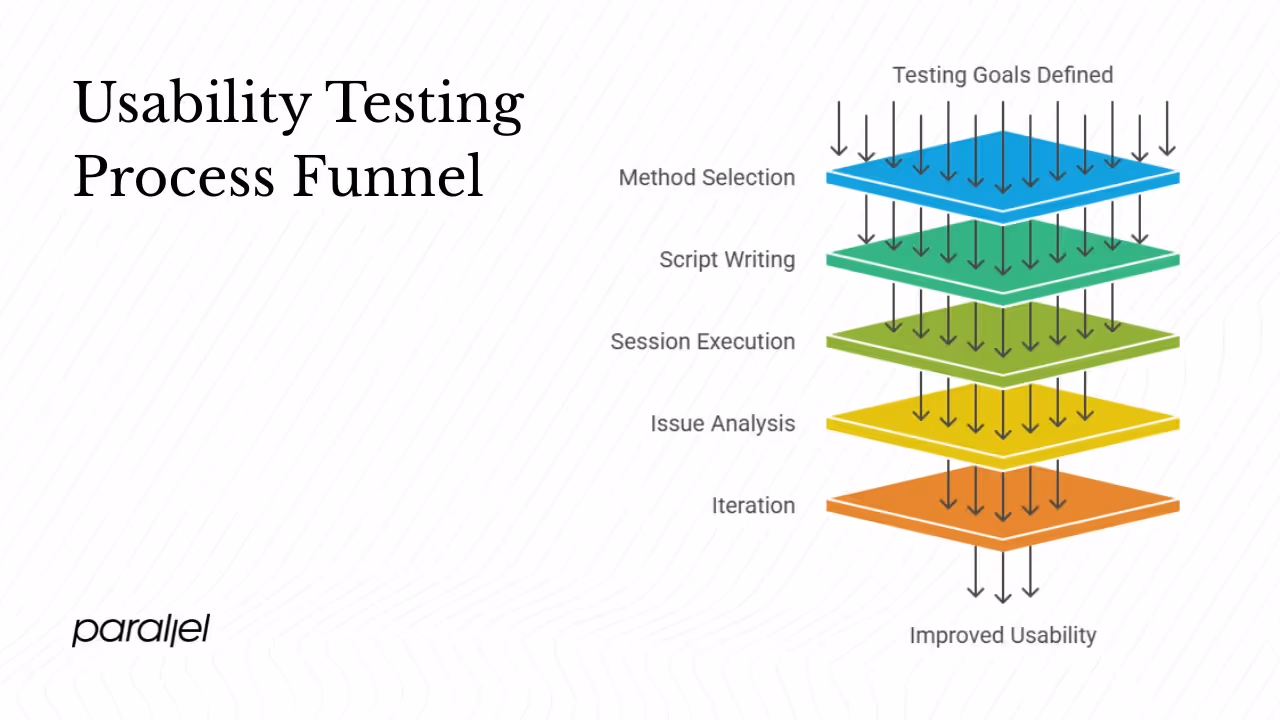 Pulling it all together: your testing process