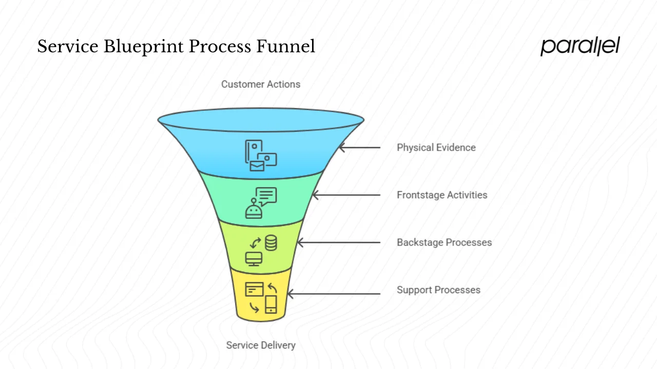 The anatomy of a service blueprint
