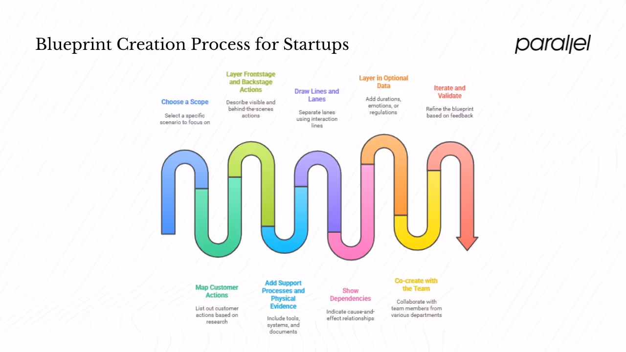 Building a blueprint: a founder’s step‑by‑step guide