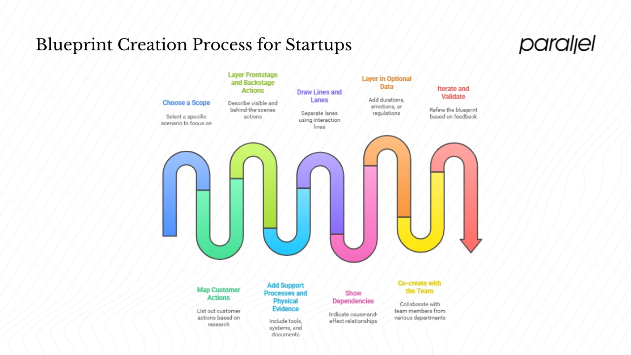 Building a blueprint: a founder’s step‑by‑step guide