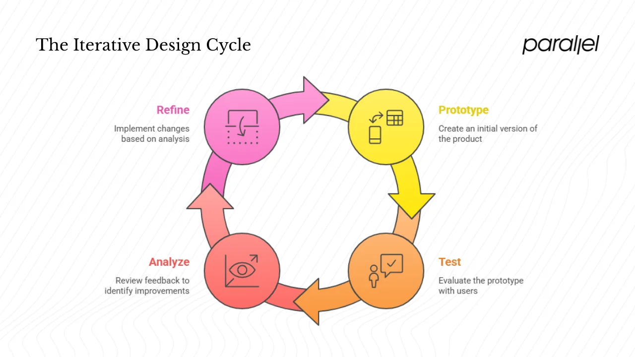 What does “iterative design” mean?