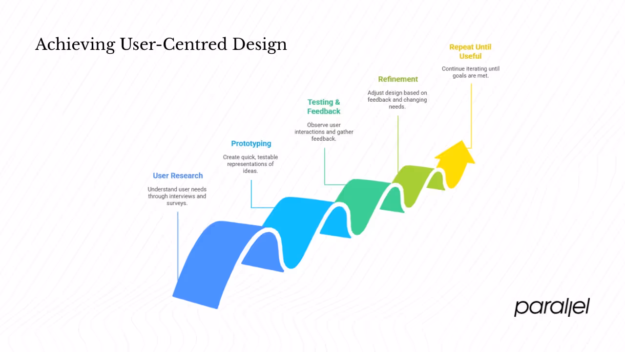 Core components of the iterative design process