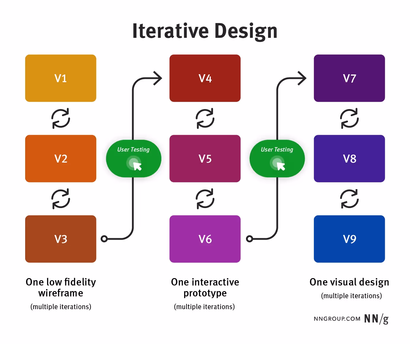 Iterative Design