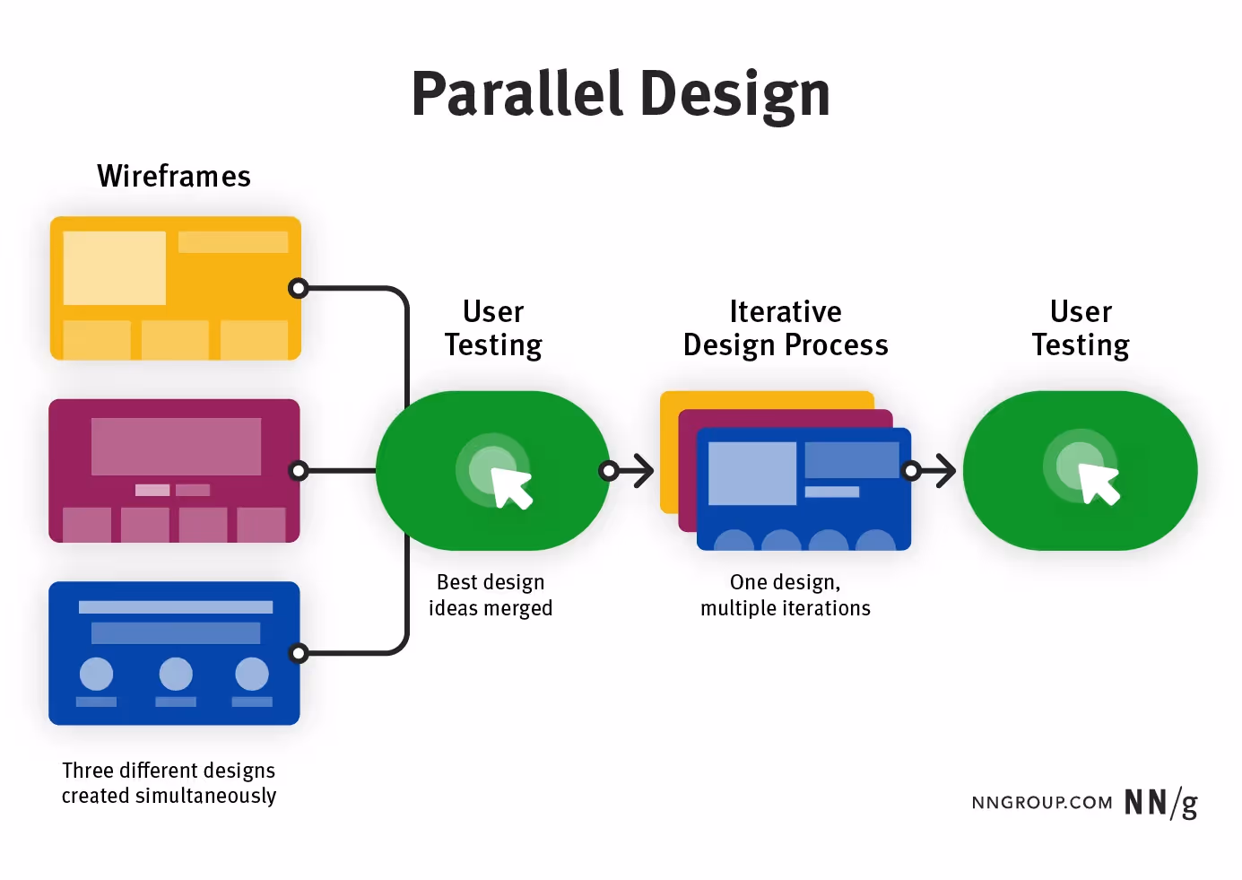 Parallel Design