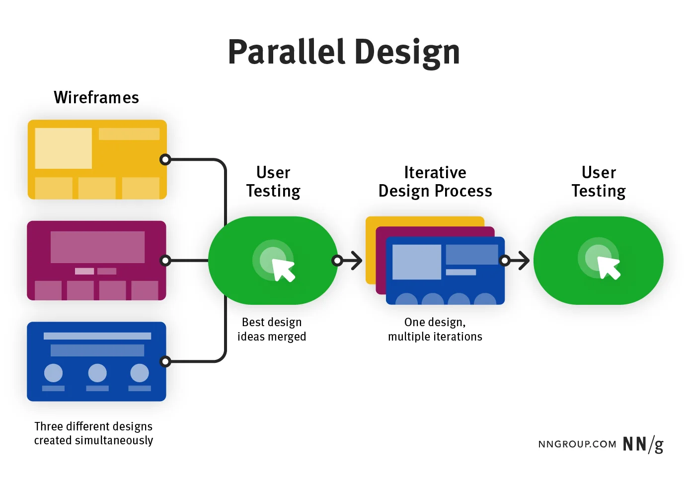 Parallel Design