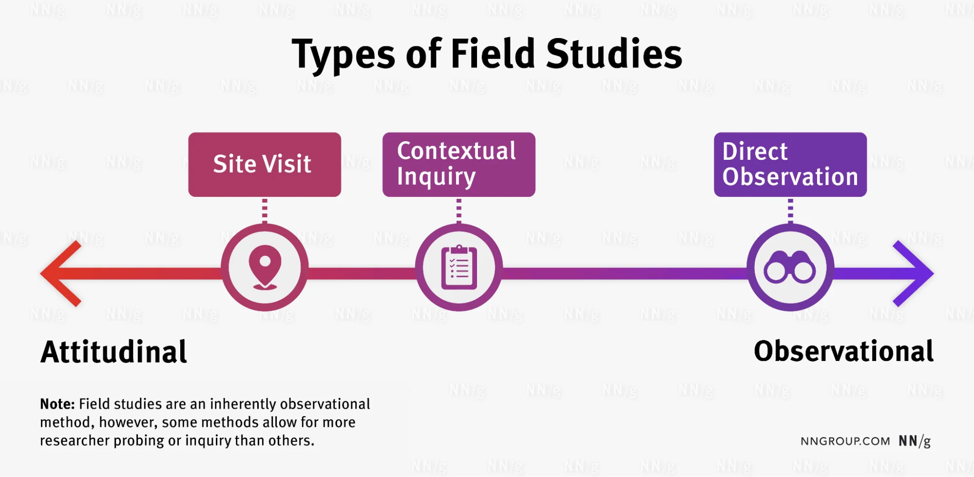 Types of field studies