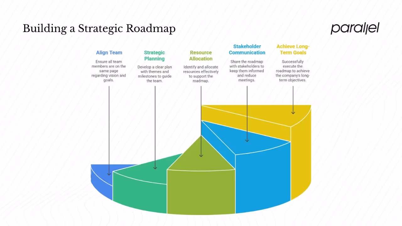 Why it matters: benefits of having a roadmap