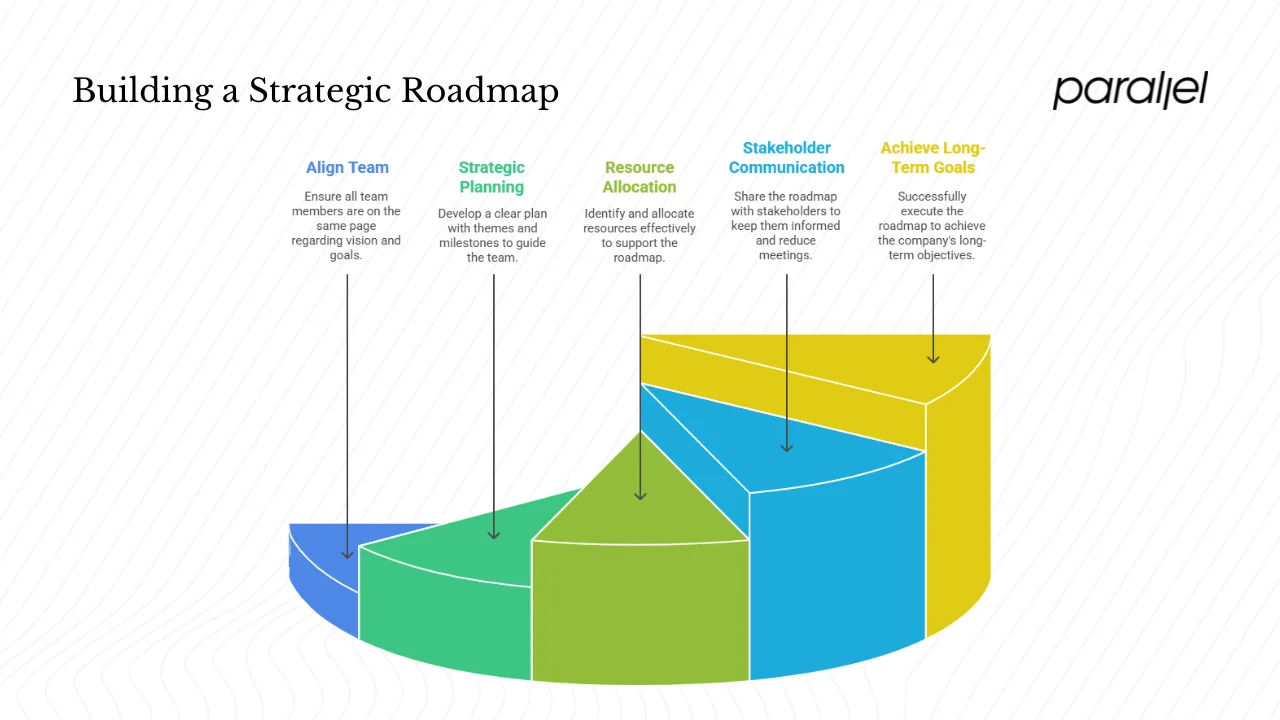 Why it matters: benefits of having a roadmap