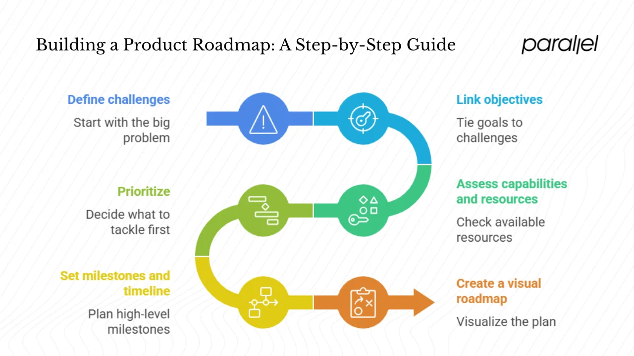 Core steps to build a product roadmap