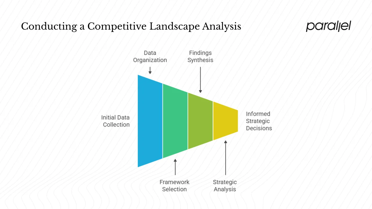 How to conduct a competitive landscape analysis