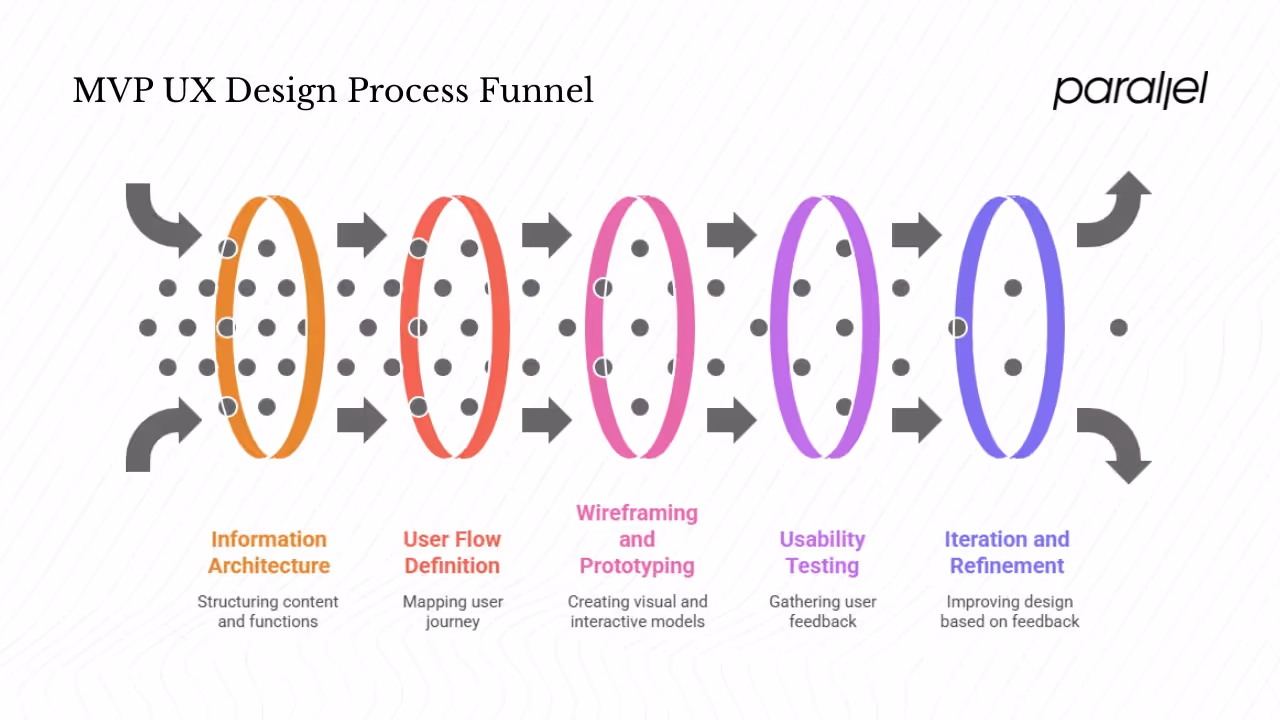 Key components of MVP UX design