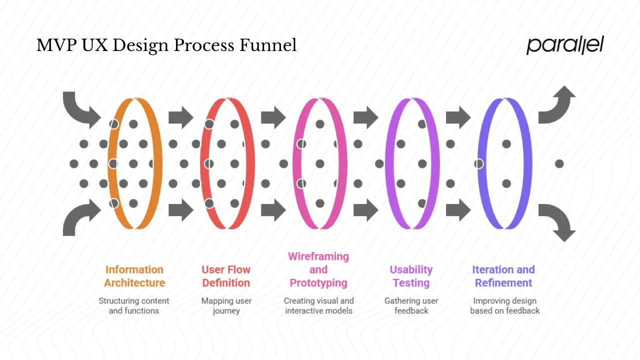 Key components of MVP UX design