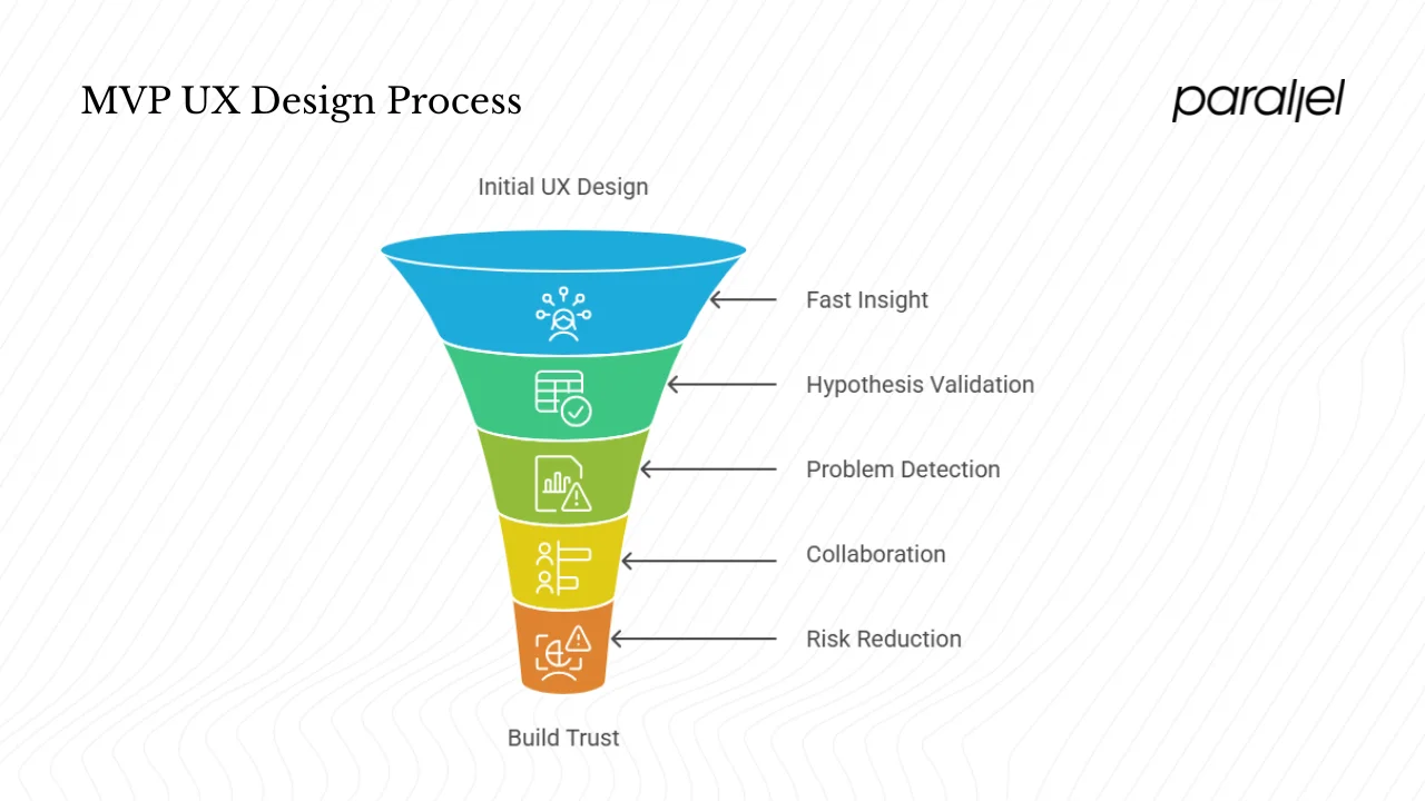 Why MVP UX design works for early‑stage teams