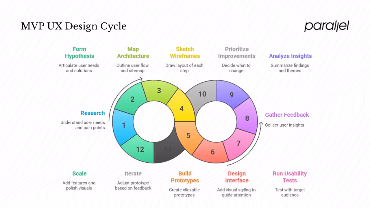 A step‑by‑step MVP UX design process