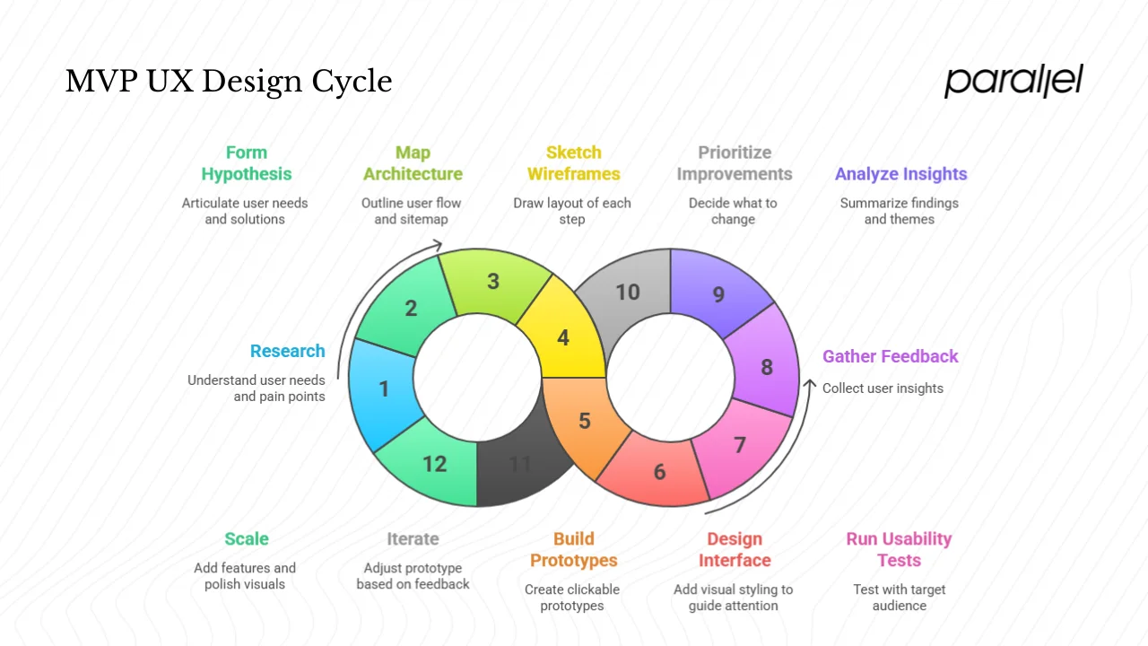 A step‑by‑step MVP UX design process